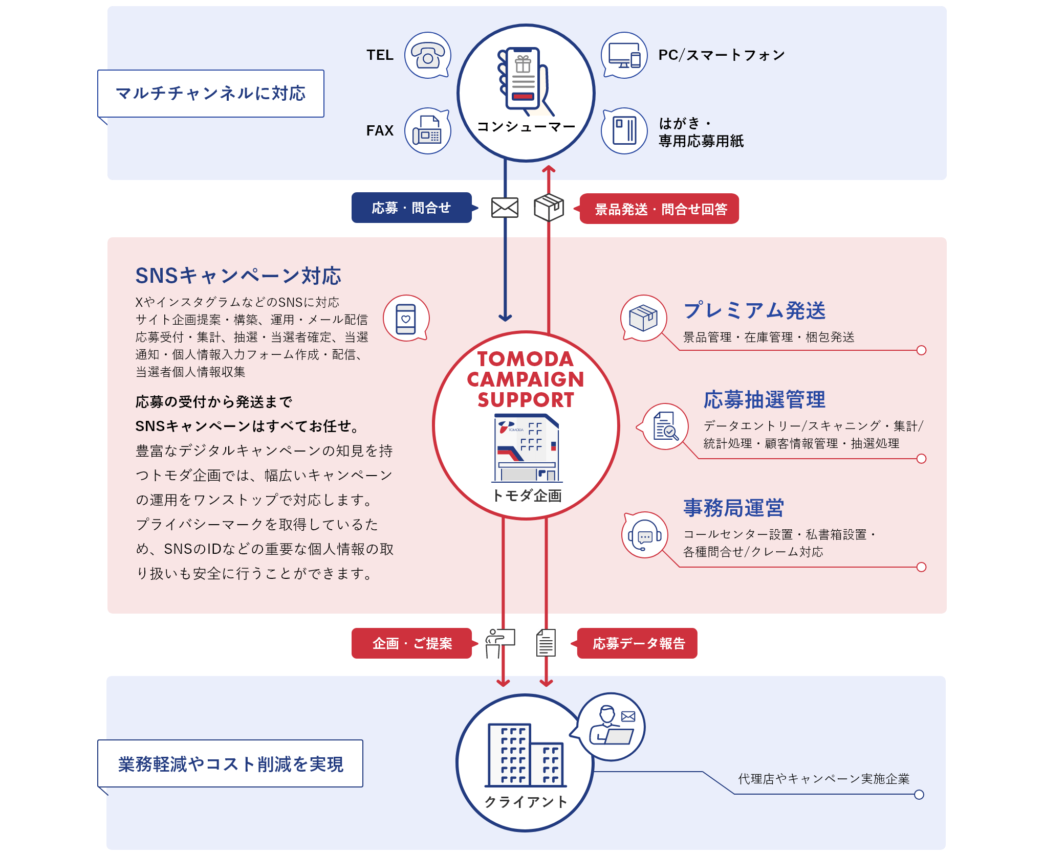 SNSキャンペーン対応 XやインスタなどのSNSに対応。サイト企画提案・構築、運用・メール配信 応募受付・集計、抽選・当選者確定、当選通知・個人情報入力フォーム作成・配信、当選者個人情報収集。応募の受付から発送までSNSキャンペーンはすべてお任せ。豊富なデジタルキャンペーンの知見を持つトモダ企画では、幅広いキャンペーンの運用をワンストップで対応します。プライバシーマークを取得しているため、SNSのIDなどの重要な個人情報の取り扱いも安全に行うことができます。