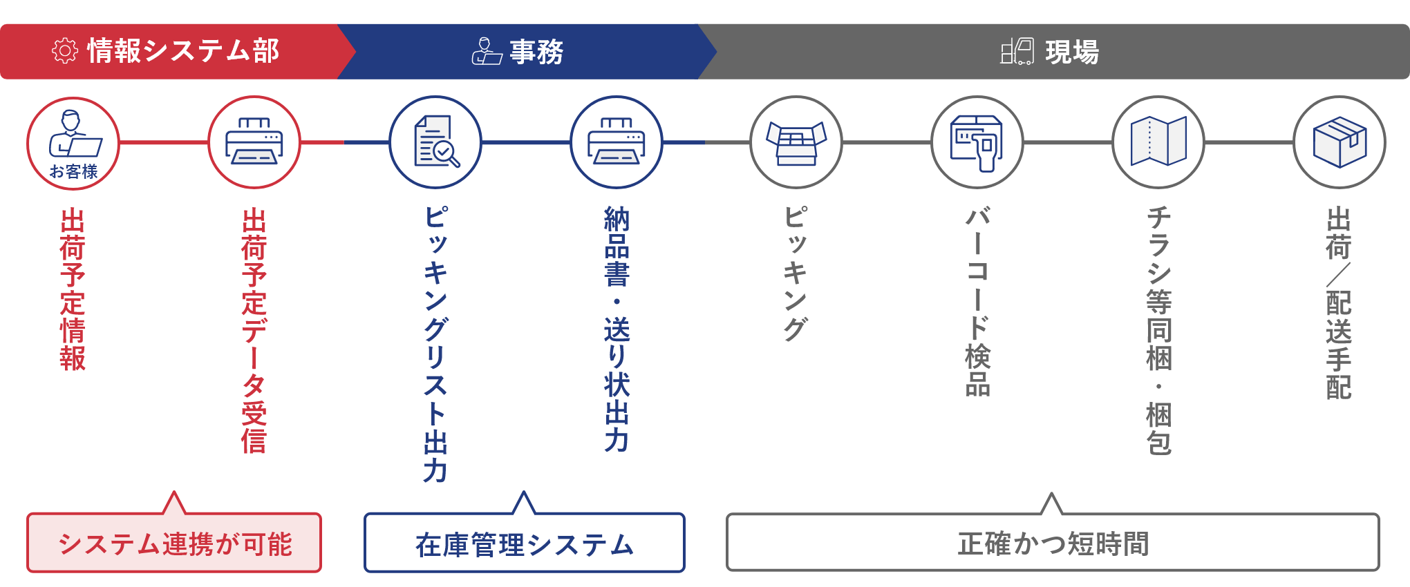 一元管理フローイメージ