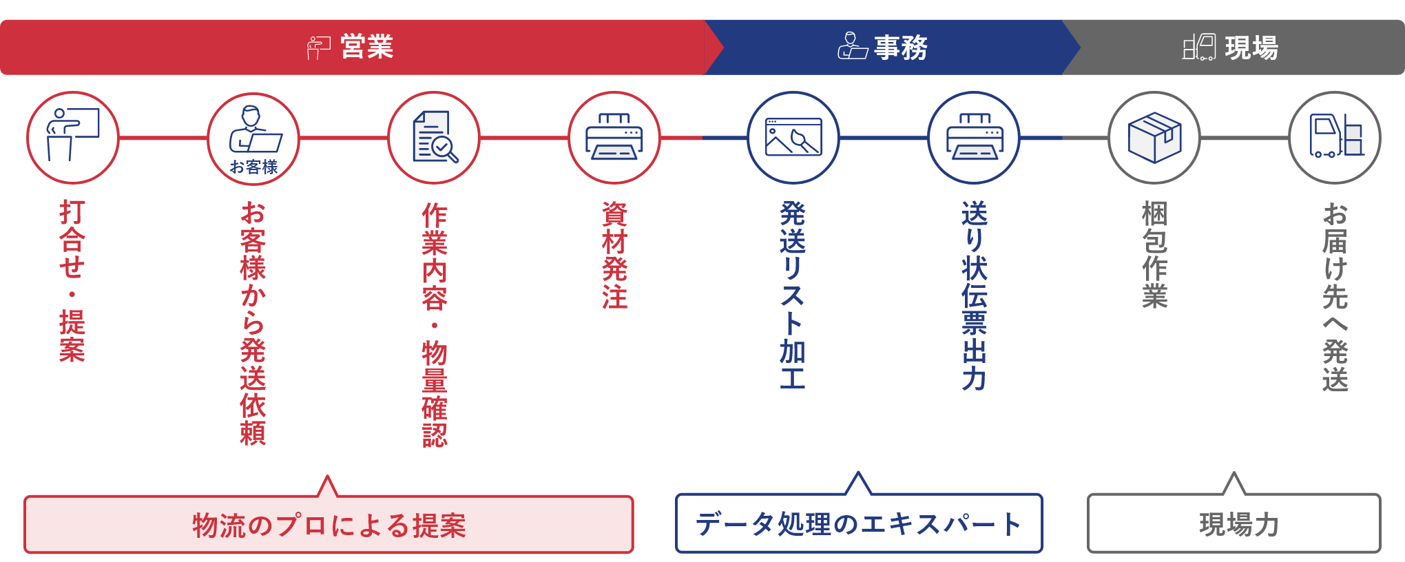 一元管理フローイメージ